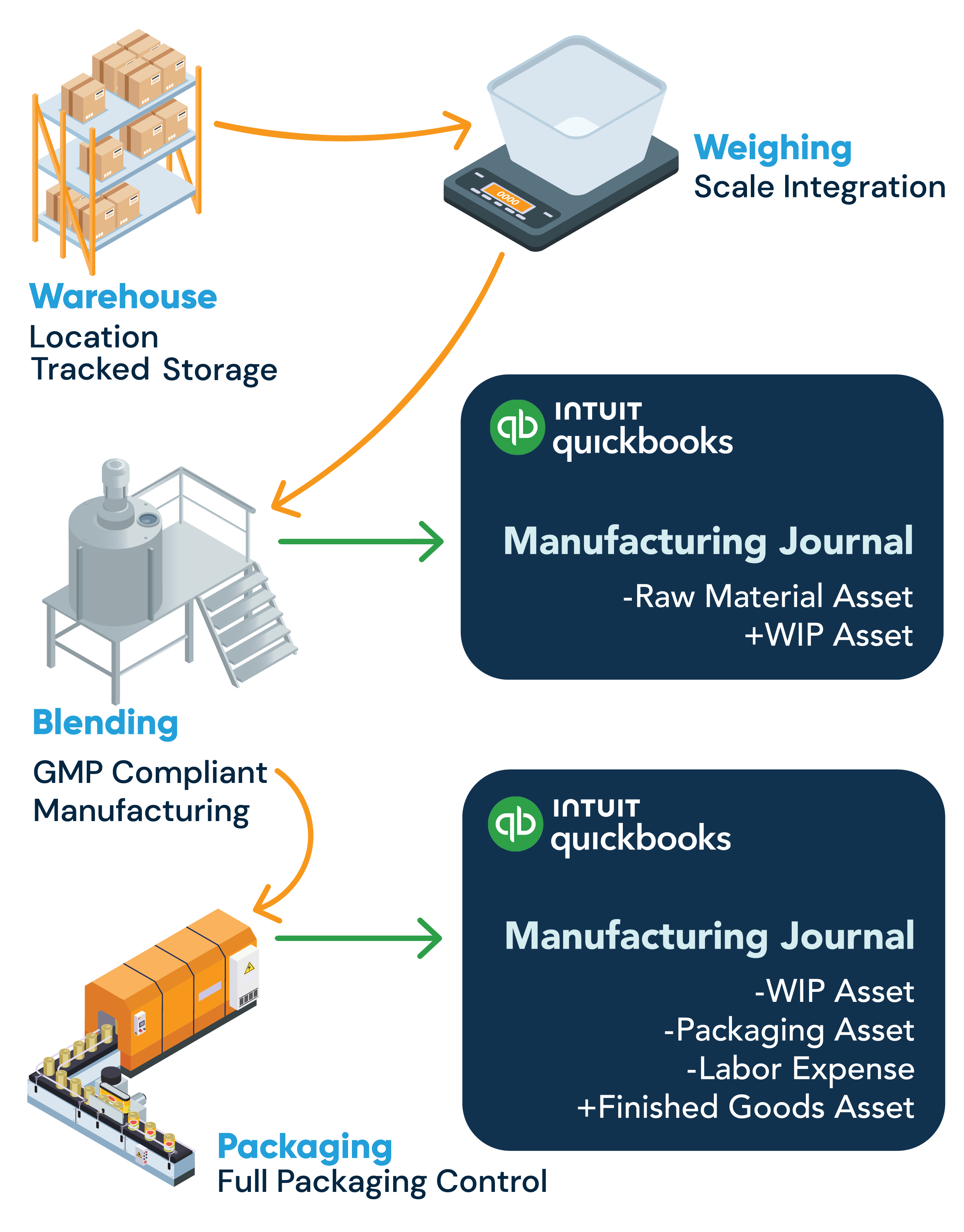 A graphic showing the manufacturing process on the floor from blending through packaging. All manufacturing processes are automatically updating QuickBooks as journal entries in the Mar-Kov QuickBooks inventory integration