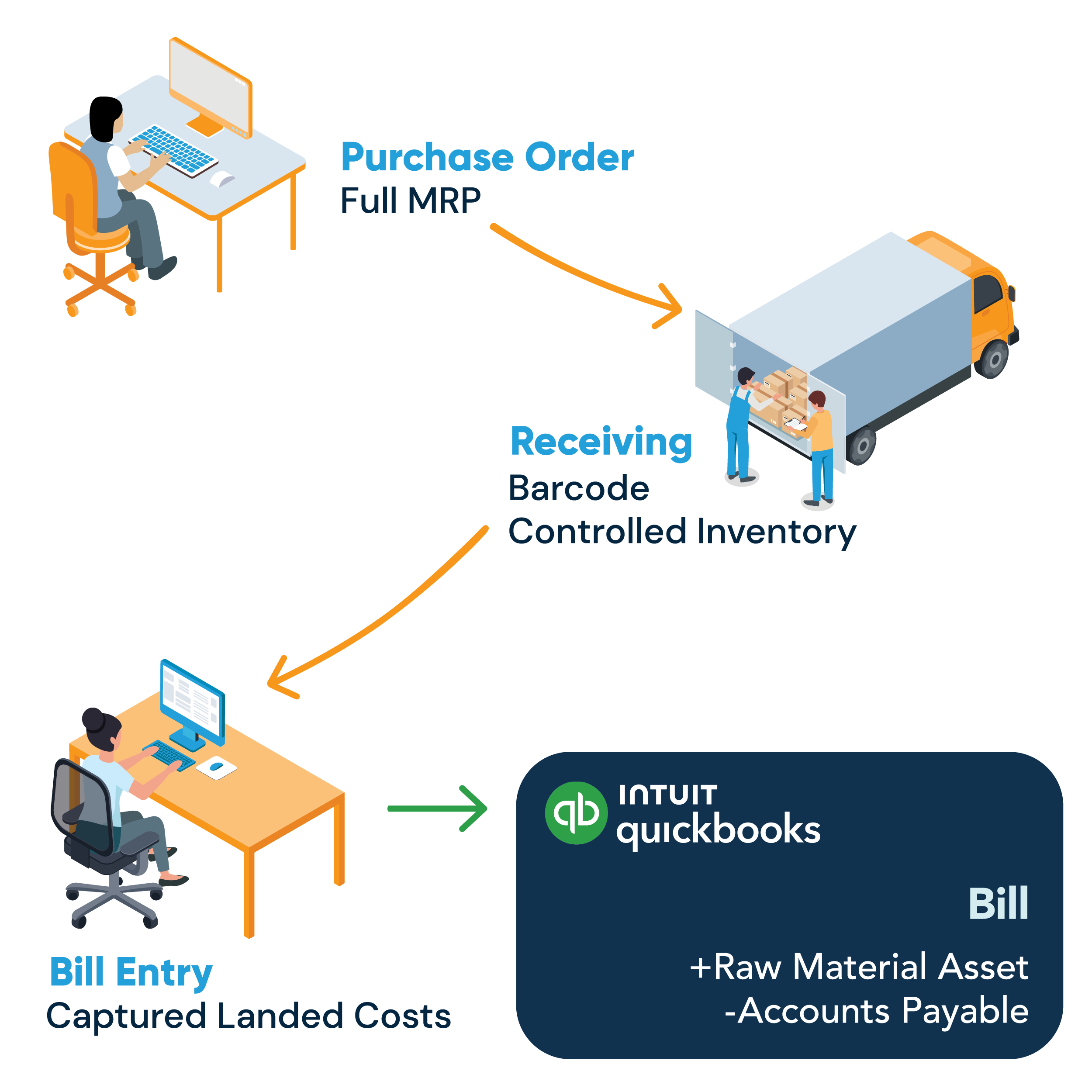 How Purcase orders get automatically entered into QuickBooks through the Mar-Kov integration and capture landed costs.