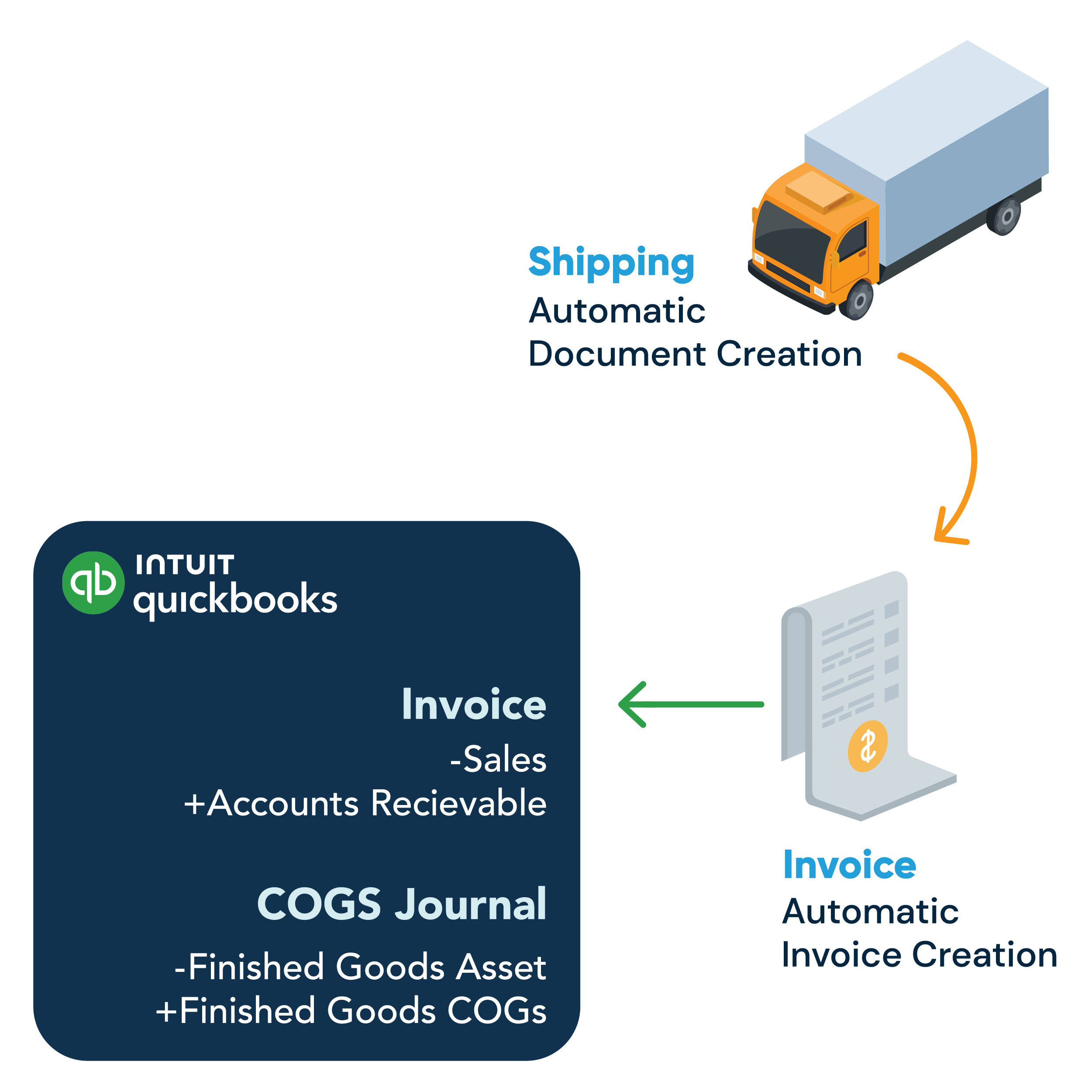 A graphic showing how Mar-Kov automatically creates an Invoice and posts it to QuickBooks during shipping.